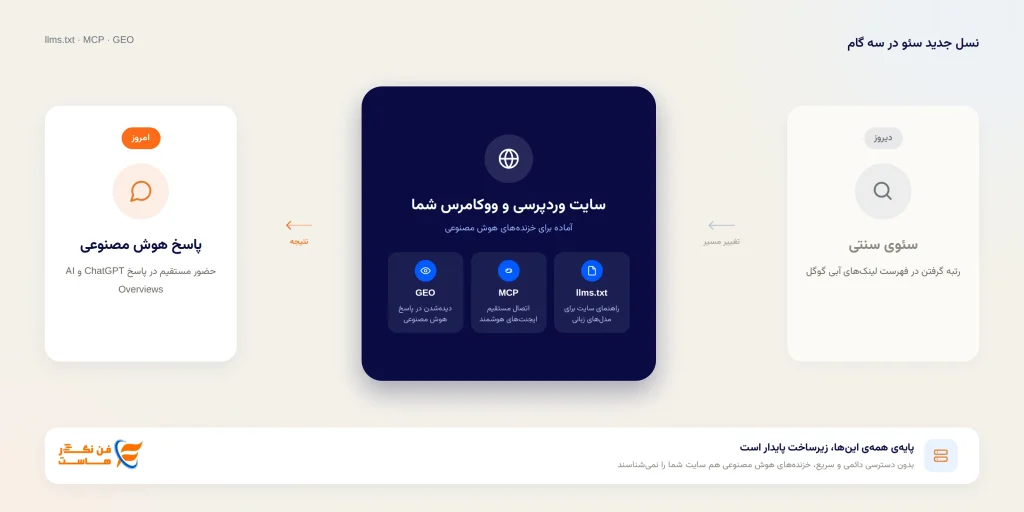 سئو سایت برای هوش مصنوعی | llms.txt، MCP و GEO در وردپرس